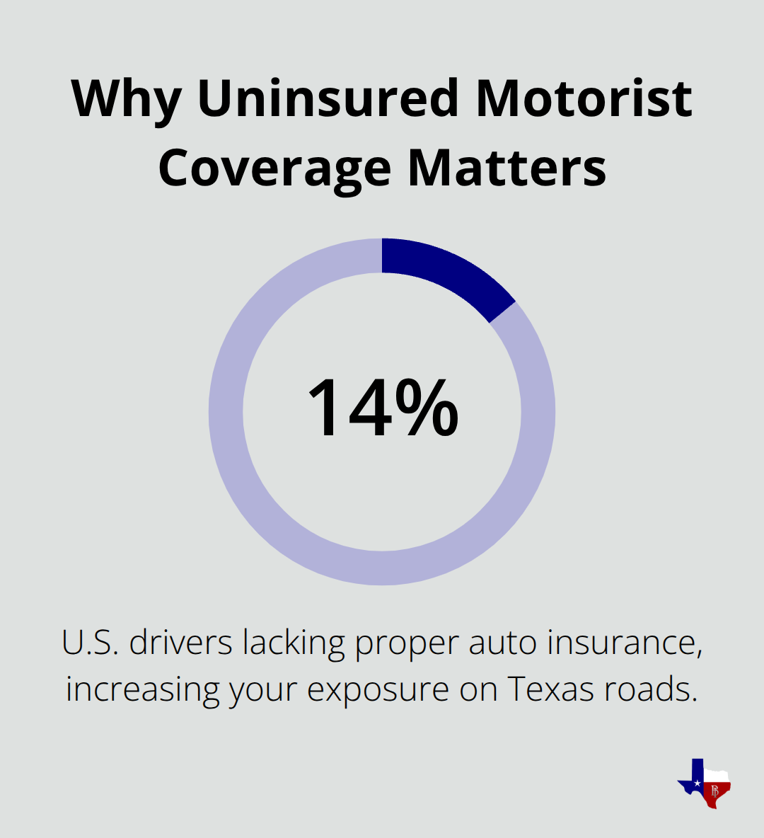 Percentage of U.S. drivers without proper auto insurance - what does commercial auto insurance cover