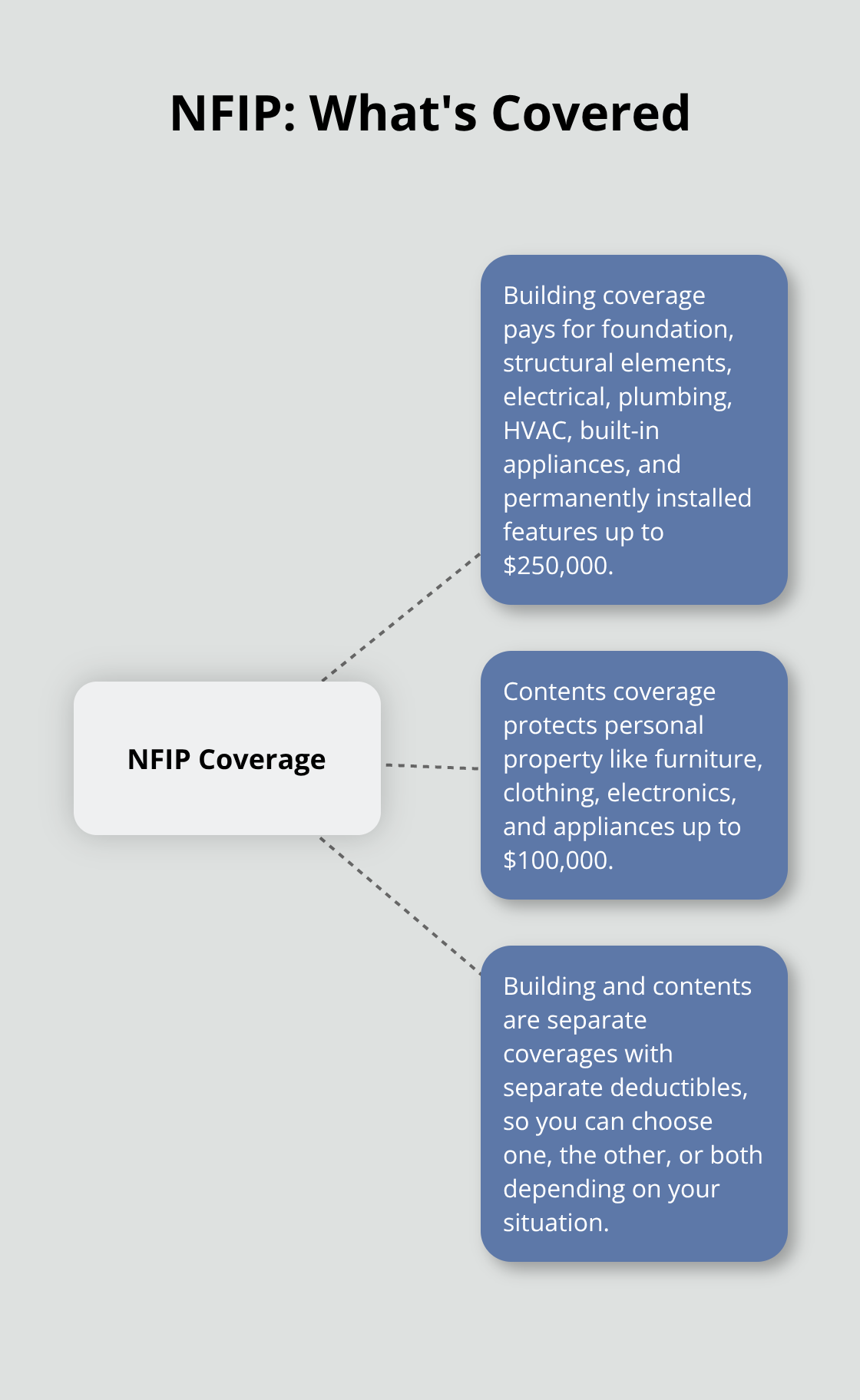 Diagram showing NFIP building and contents coverage and separate deductibles. - what does flood insurance cover