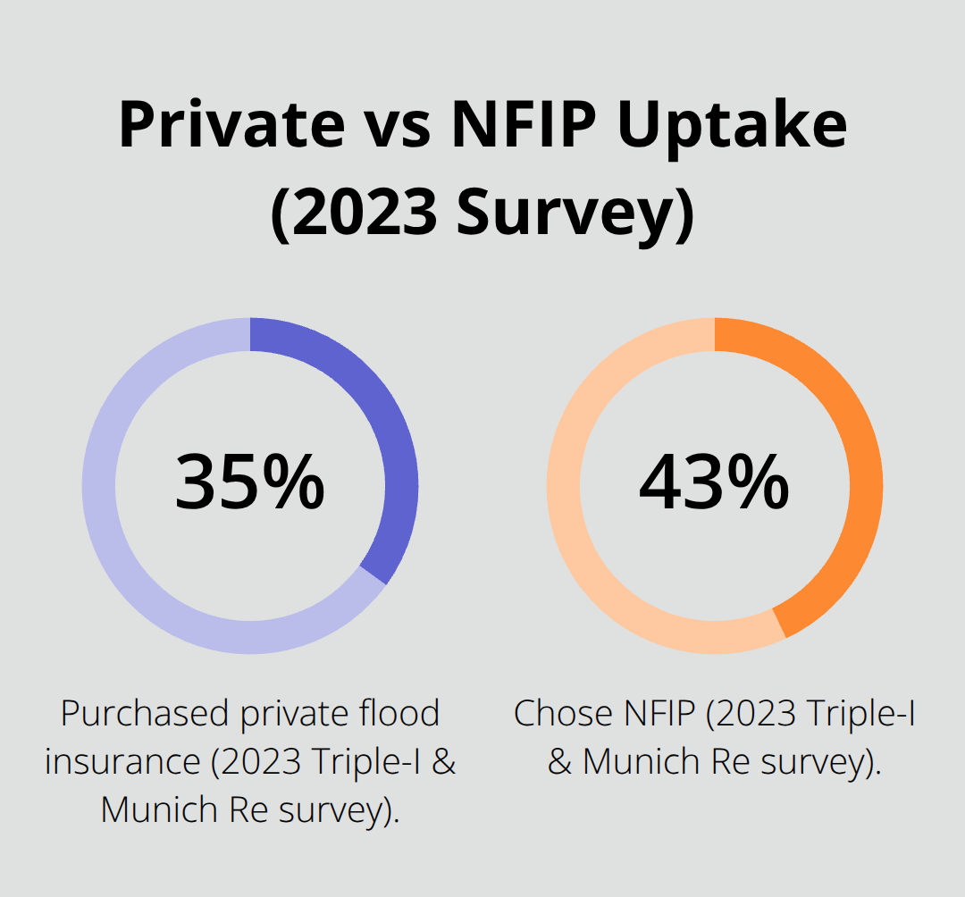 Chart comparing percent of homeowners who purchased private flood insurance vs NFIP according to a consumer survey.