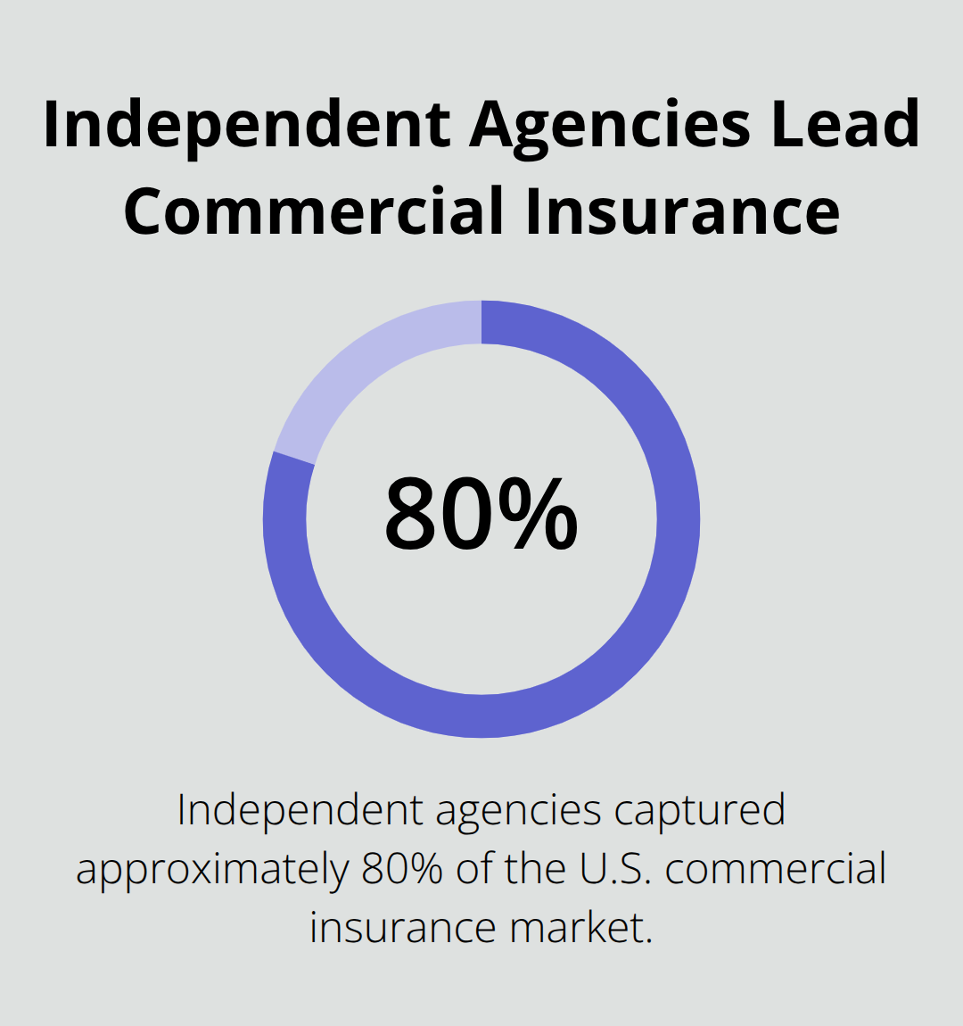 Percentage of U.S. commercial insurance placed by independent agencies - what is an independent insurance agency
