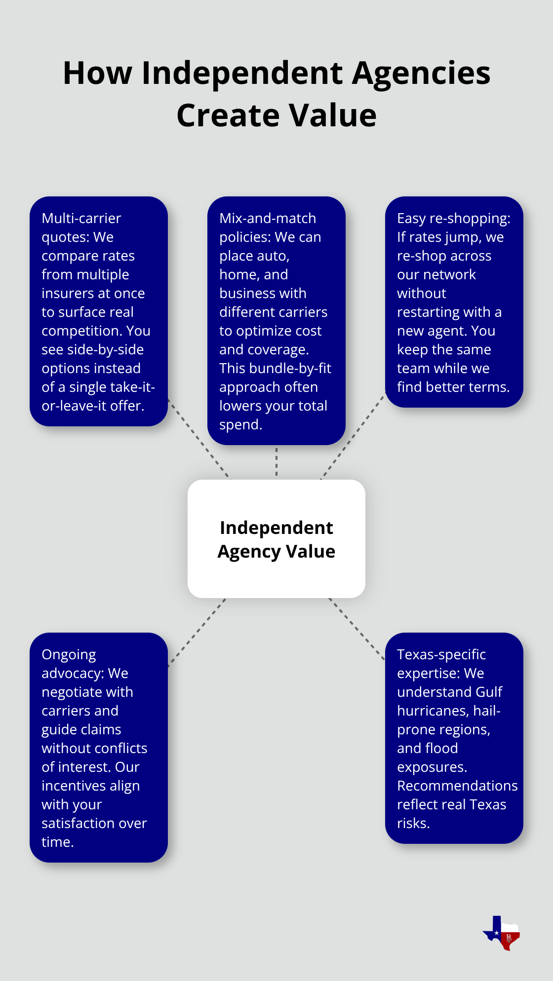 Hub-and-spoke visual of independent agency advantages for Texas consumers - what is an independent insurance agency