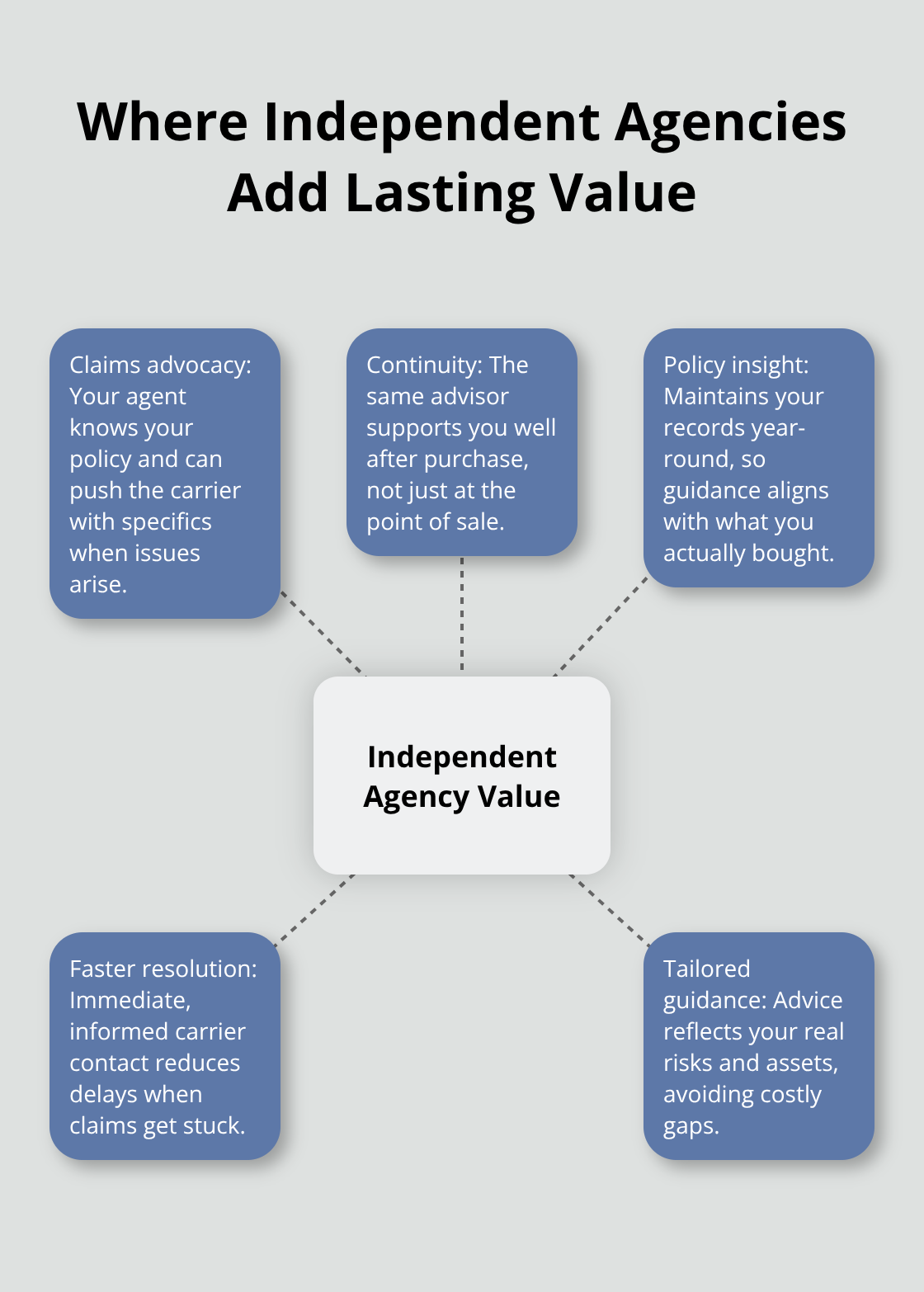 Hub-and-spoke showing key areas where independent insurance agencies help clients