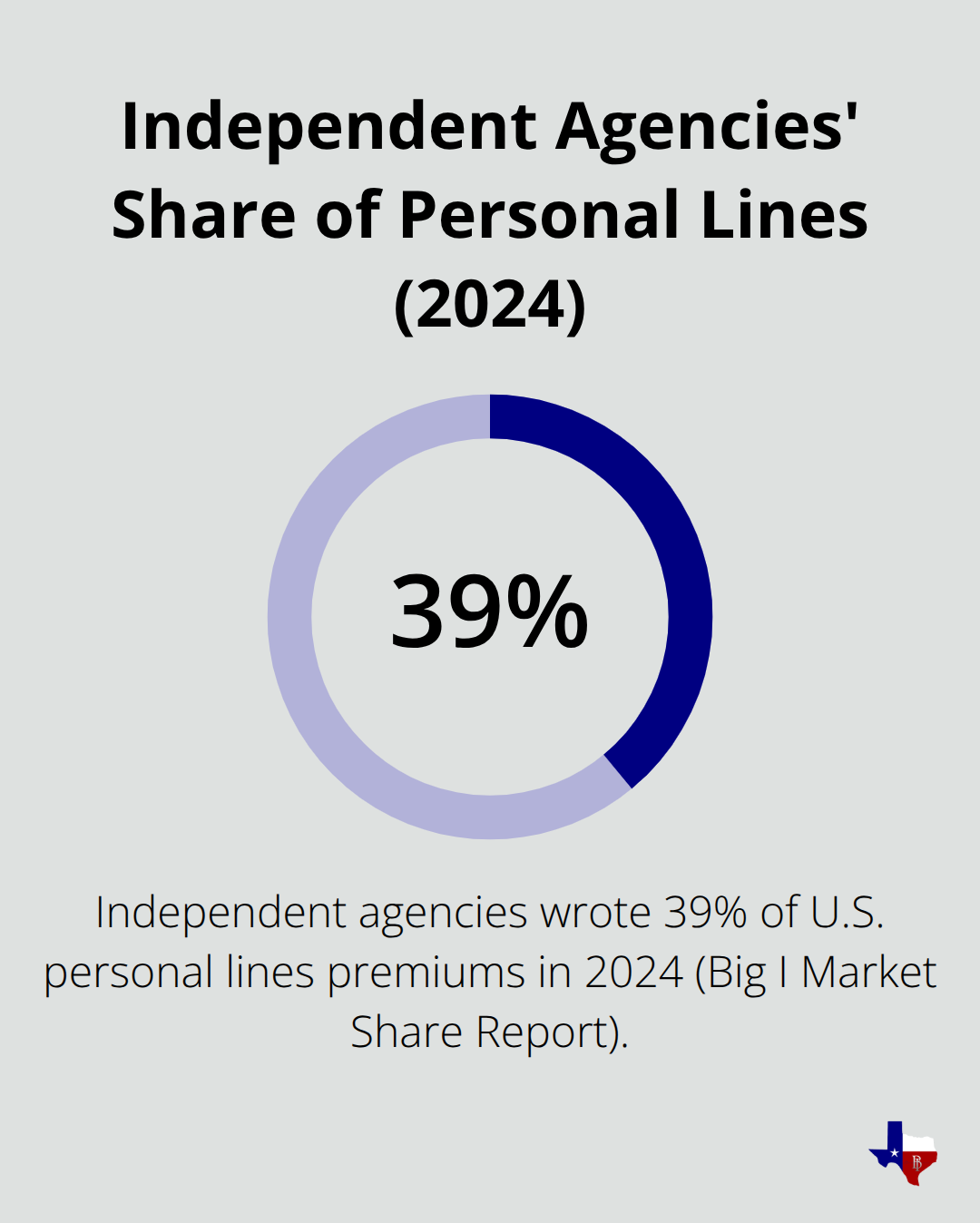 Percentage of U.S. personal lines premiums written by independent agencies in 2024