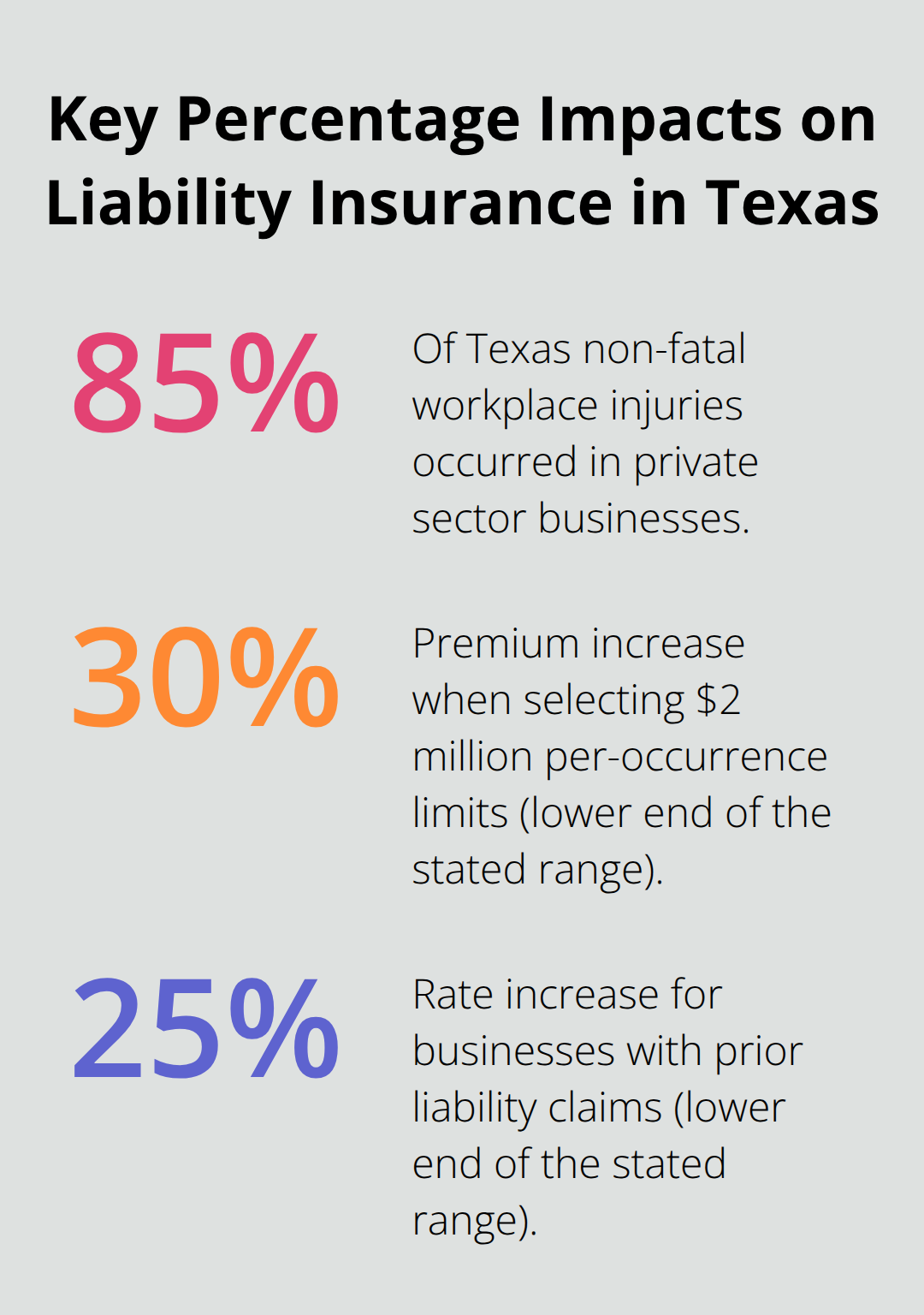 Percent-based figures from the post: private-sector injury share, premium change for higher limits, and surcharge from prior claims - what is general liability insurance