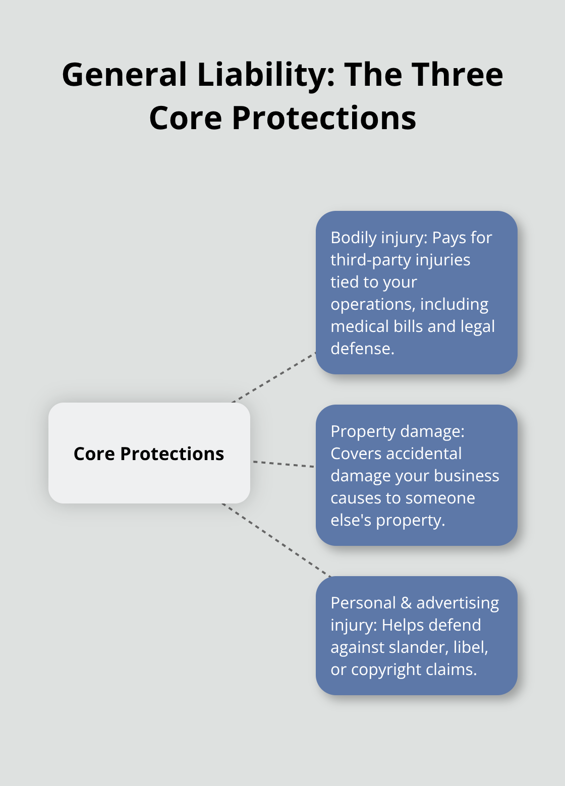Hub-and-spoke visualization of bodily injury, property damage, and personal and advertising injury coverages - what is general liability insurance