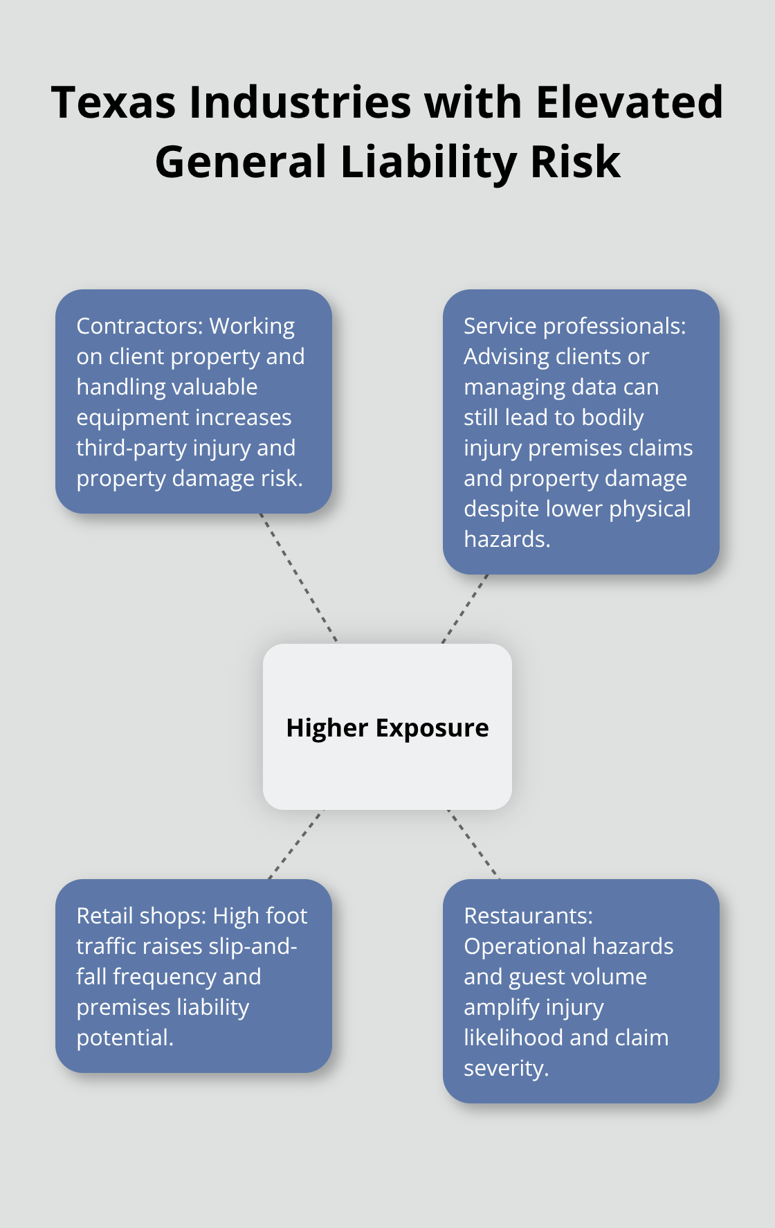 Infographic showing industries in Texas with higher general liability exposure